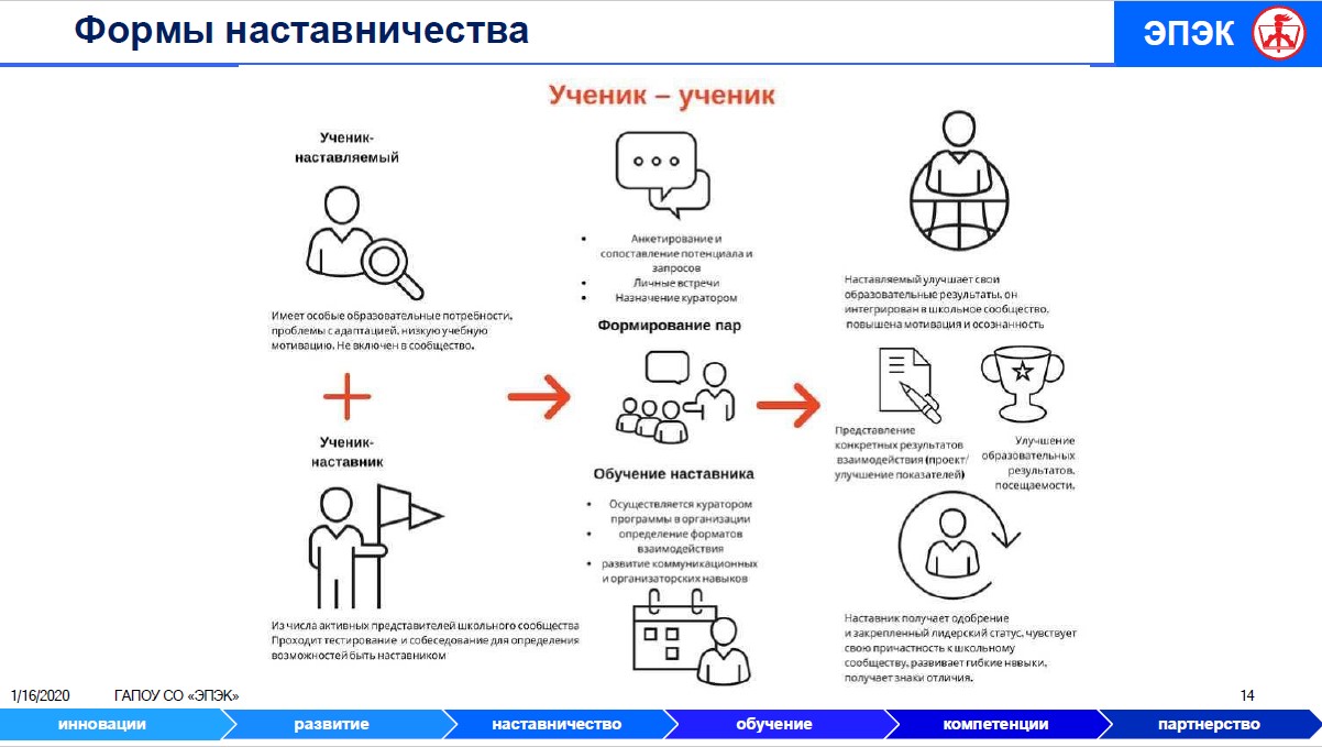 Наставничество — Государственное бюджетное общеобразовательное учреждение  средняя общеобразовательная школа № 553 с углубленным изучением английского  языка Фрунзенского района Санкт-Петербурга